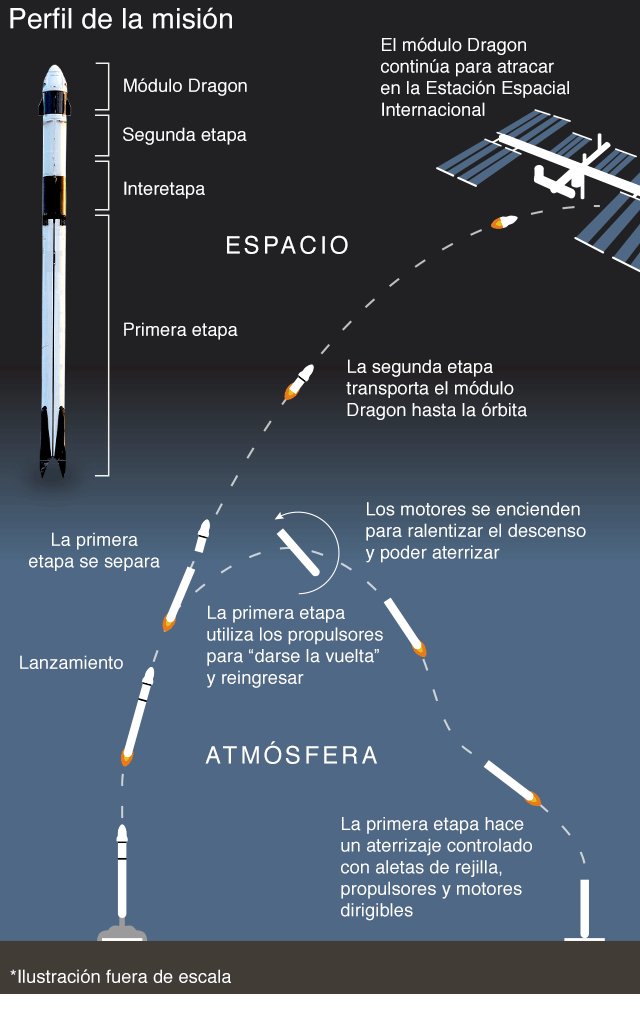 SpaceX y NASA: todo lo que necesitas saber sobre Demo-2, la histórica misión tripulada - space-x-y-nasa-todo-lo-que-necesitas-saber-sobre-esta-historica-mision-tripulada-3 