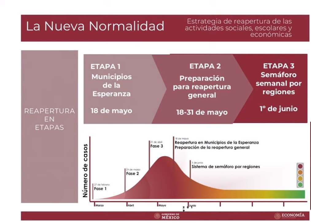 Etapas La Nueva Normalidad México