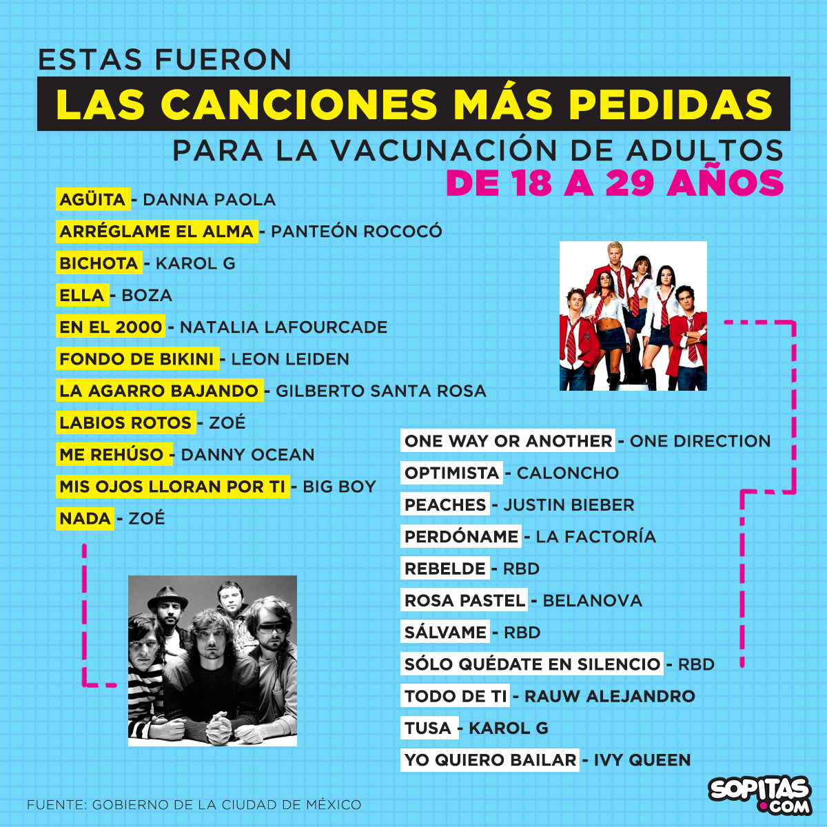 Estas son las rolas que están pidiendo para la vacunación de 18 a 29 años en CDMX