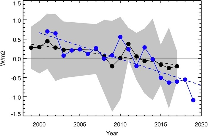 La Tierra se oscurece debido al cambio climático