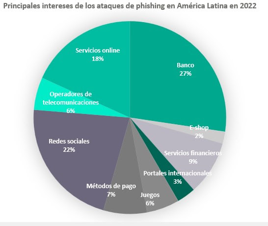 Ataques financieros crecen en América Latina, advierten expertos - cbf89074-0f8b-5564-06ff-06da1082cb25