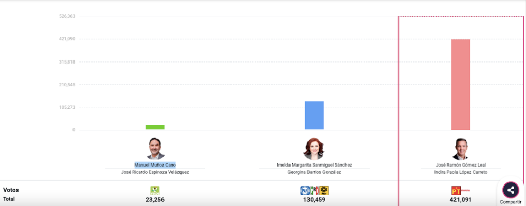 eleccion-especial-tamaulipas-morena-gana