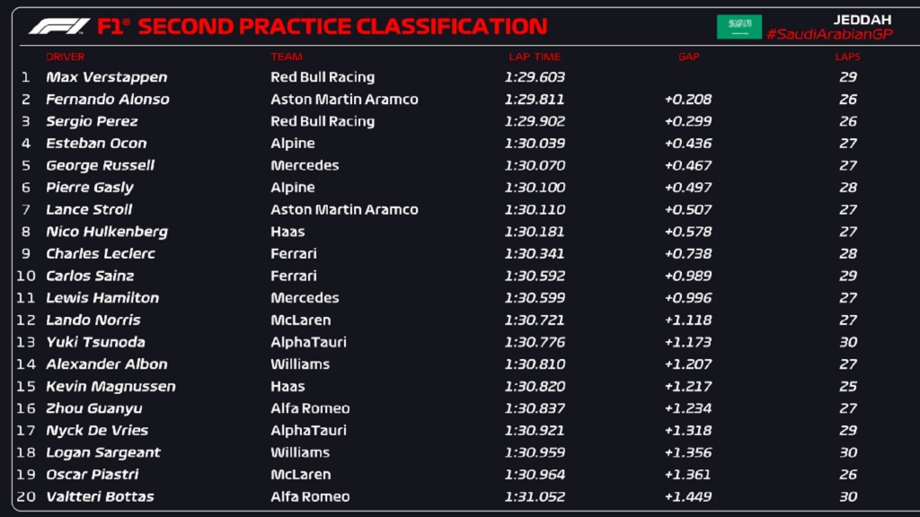 Segunda práctica libre GP Arabia Saudita tiempos