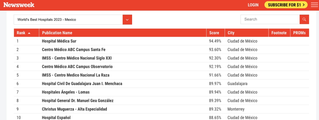 ¿Realmente NewsWeek puso a varios centros del IMSS entre los mejores hospitales del mundo? 