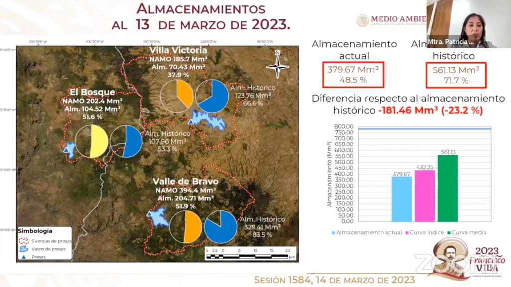 sistema-cutzamala-agua-nivel-cdmx-edomex