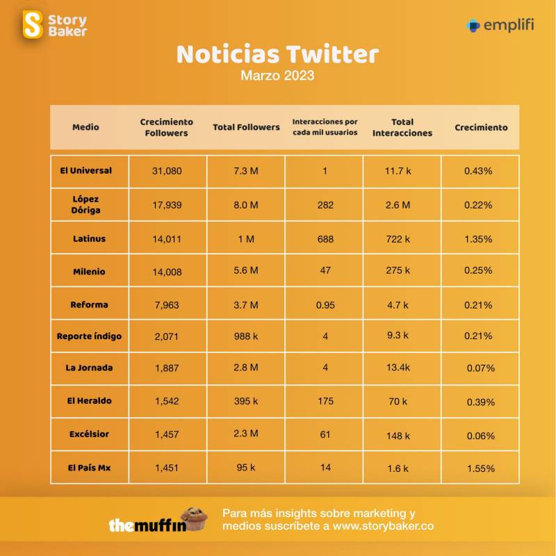 López-Dóriga, número 1 de  noticias de Twitter México - whatsapp-image-2023-04-20-at-110939-1024x1024