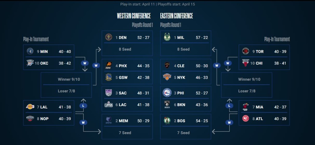 Calificados, play-in y eliminados: Así el escenario de los playoffs de la NBA 2023