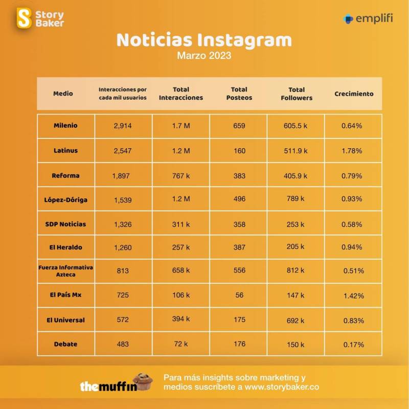 López-Dóriga, número 1 de  noticias de Twitter México - ins-1024x1024