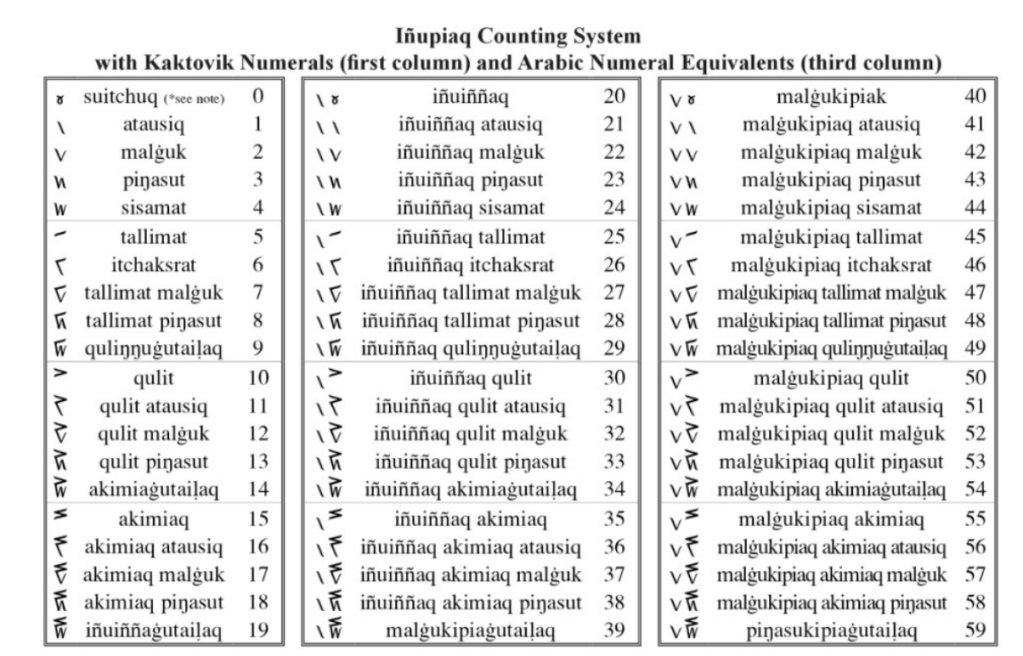 numeros-alaska-sistema-20-vigesimal