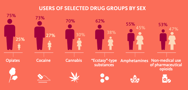 1 de cada 17 personas en el mundo consumió alguna droga