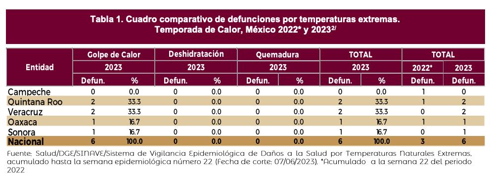 temporada-calor-muerte-secretaria-salud-mexico