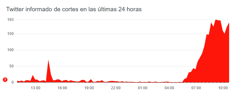 #TwitterDown: Twitter se llenó de memes por su propia caída