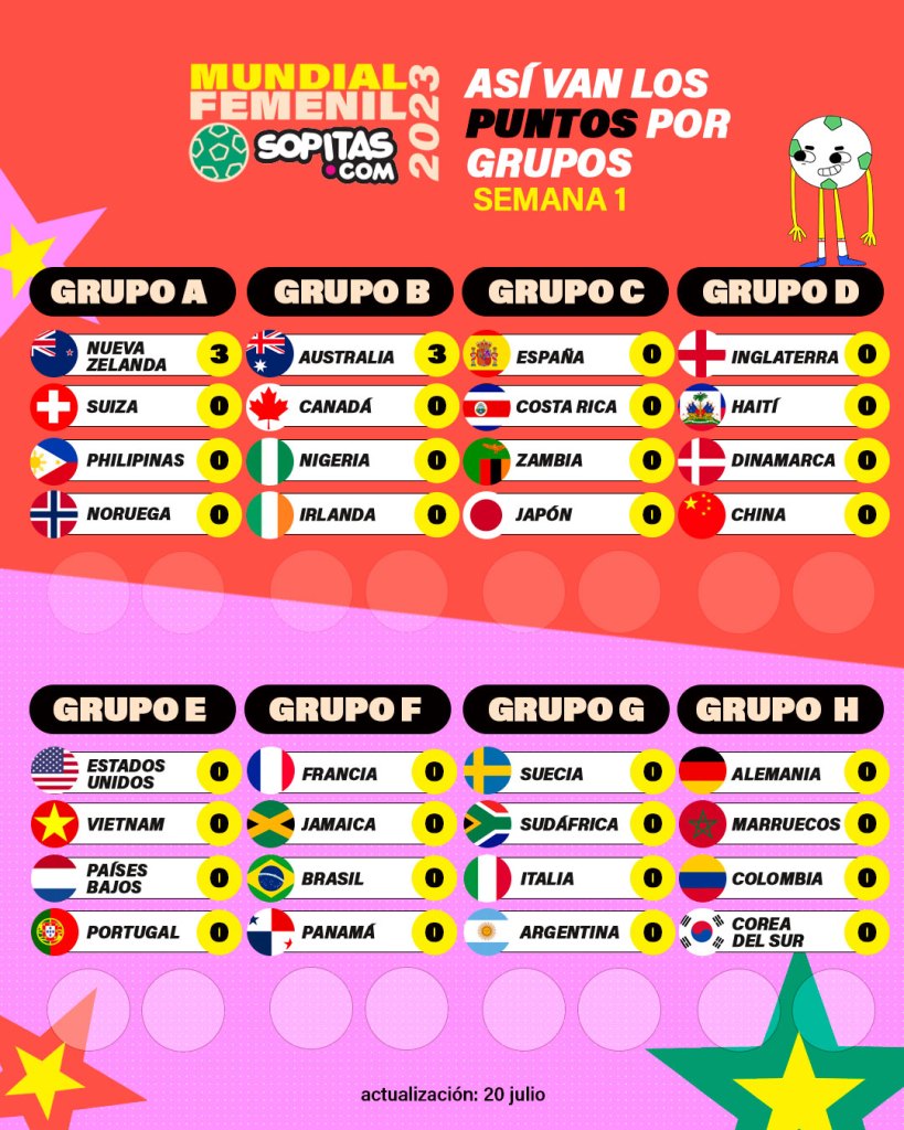 Grupos del Mundial Femenil