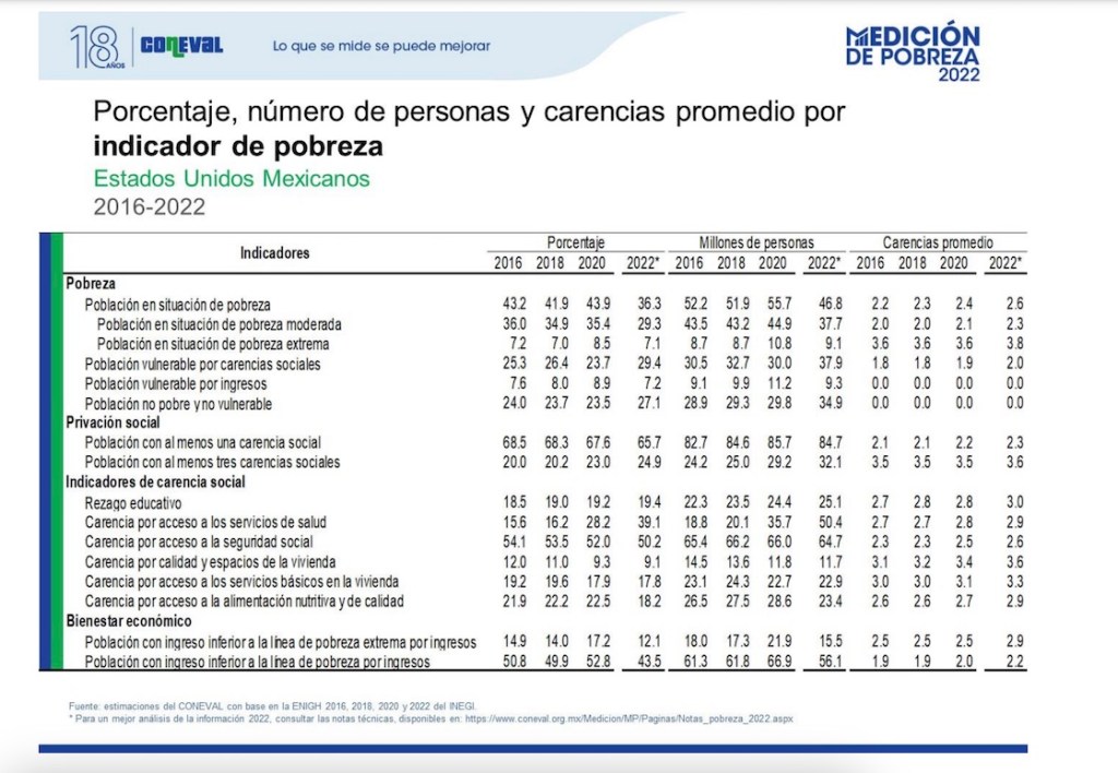 ¿Cómo está eso de que hay menos pobreza en México, según el Coneval?