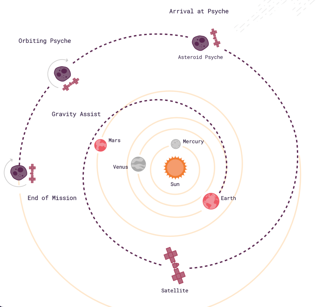 Psyche: La misión espacial que viajará rumbo a un asteroide de metal