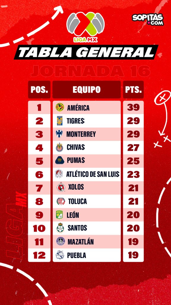 Tabla general de la Liga MX