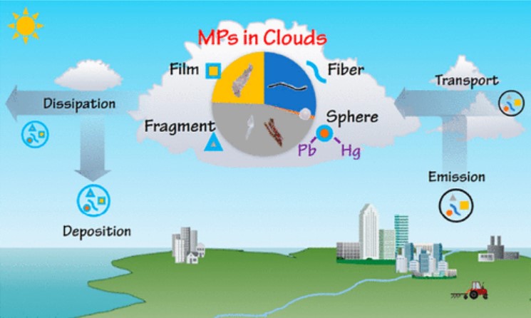 Microplásticos influyen en la formación de nubes y podrían ayudar al clima - ilustracion-sobre-la-intervencion-de-microplasticos-en-ciclo-de-formacion-de-nubes