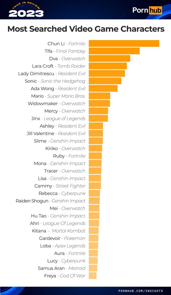 Estos fueron los 30 videojuegos más buscados y populares en... ¡¿Pornhub?!