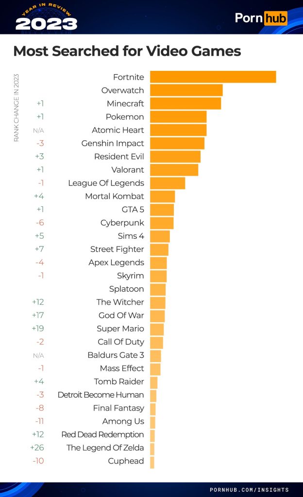 Estos fueron los 30 videojuegos más buscados y populares en... ¡¿Pornhub?!