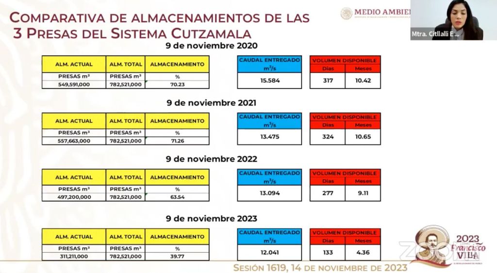 Los escenarios para el día cero en el Sistema Cutzamala.