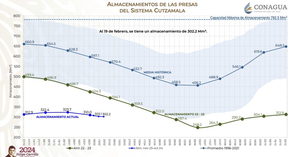 Así el nivel de agua en el Sistema Cutzamala.