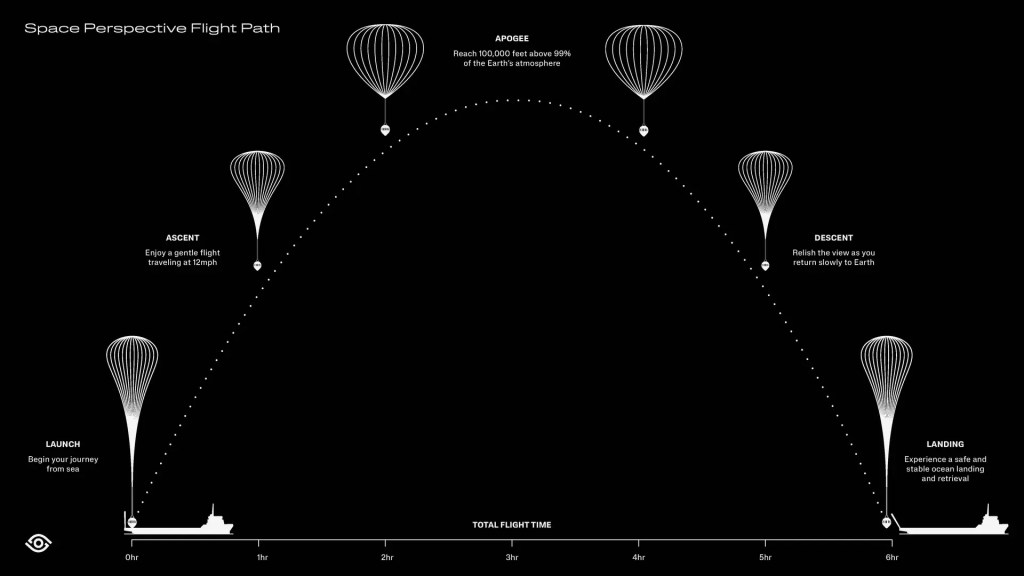 Space Perspective y su turismo al espacio en globo