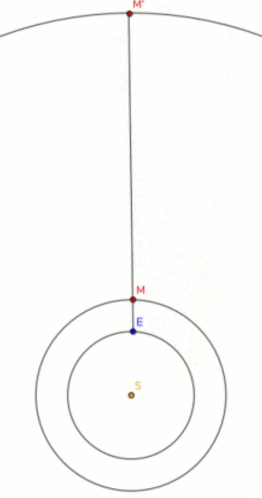 La explicación del movimiento retrógrado en los planetas.