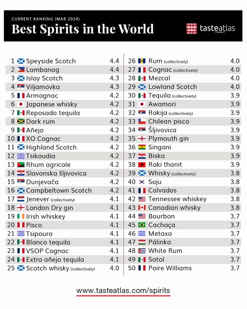 Tequila, Mezcal y Sotol, entre las mejores bebidas alcohólicas del mundo