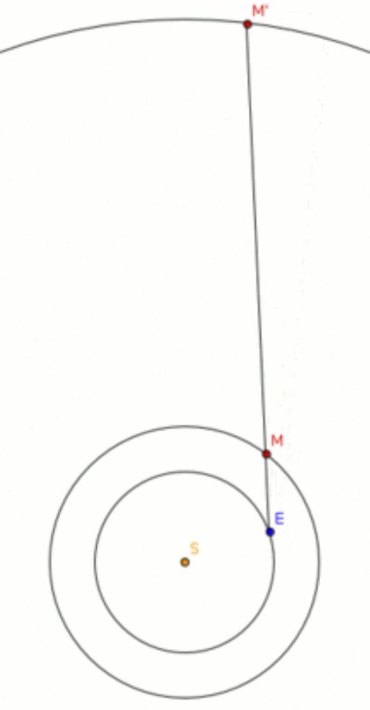 La explicación del movimiento retrógrado en los planetas.