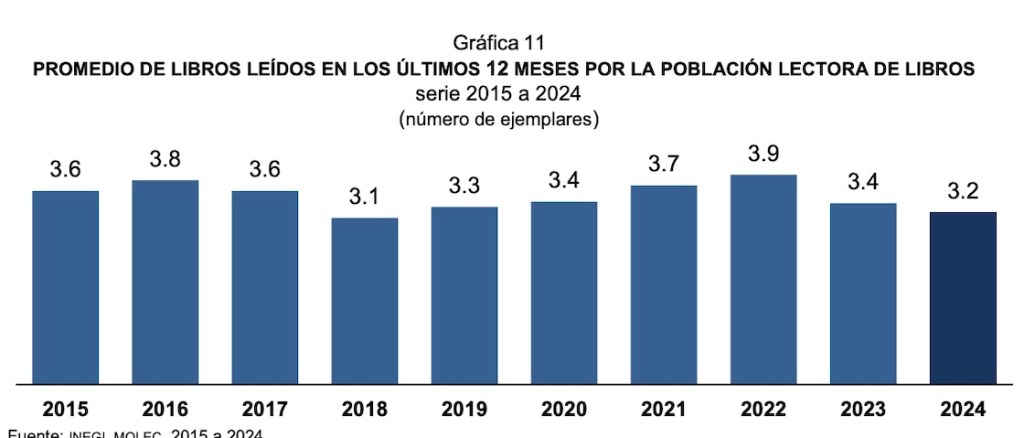 Adivinen cuántos libros lee un mexicano al año