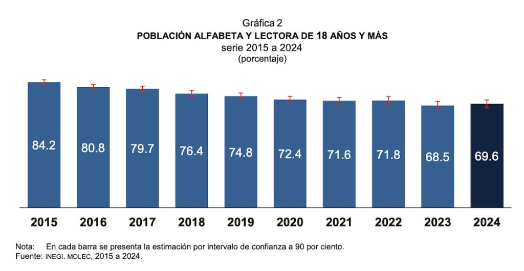 Adivinen cuántos libros lee un mexicano al año