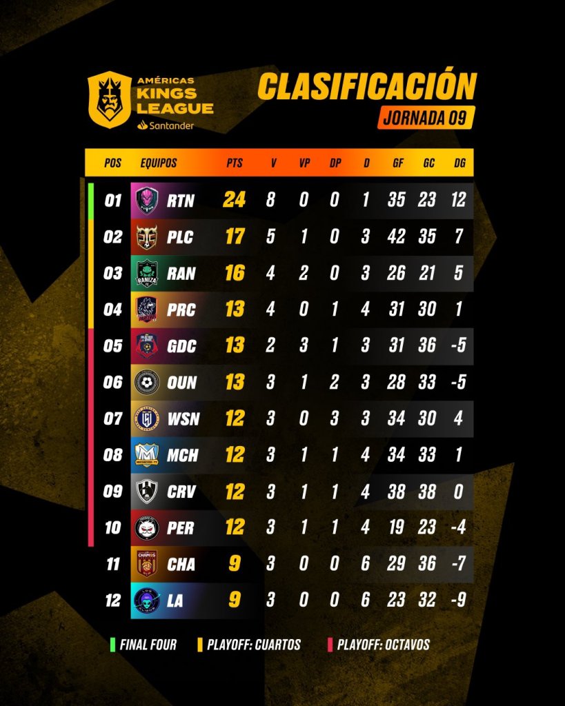 Clasificación de la Kings League