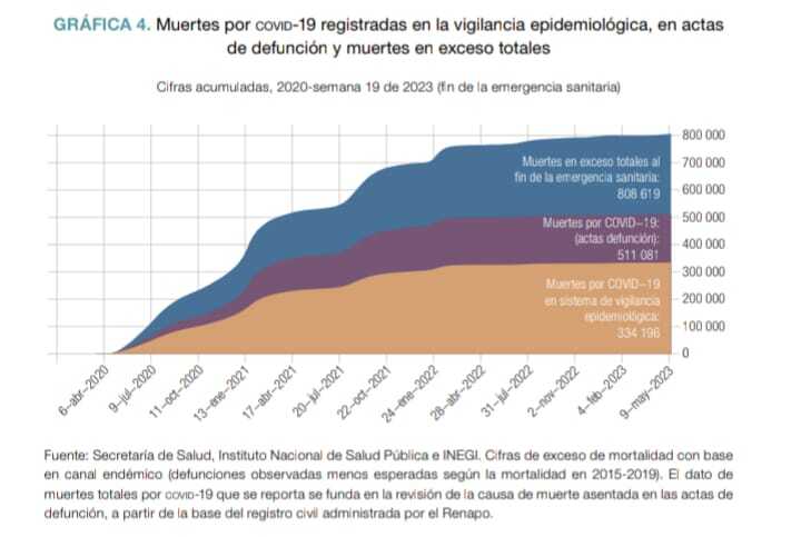 La gráfica sobre las cifras de COVID en México