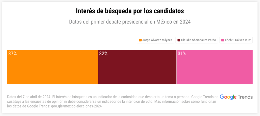 '¿Quién ganó el primer debate?' fue la pregunta con mayor crecimiento en México: Google Trends - unnamed-1024x459