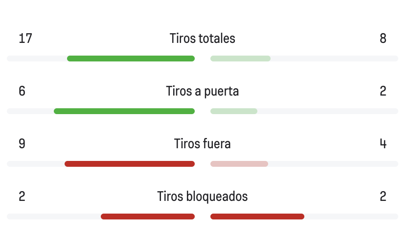 América (derecha) no veía lo duro, sino lo tupido