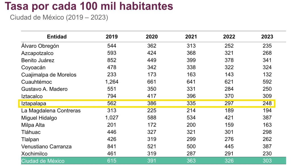 La tasa delictiva de la Ciudad de México entre 2019 y 2023