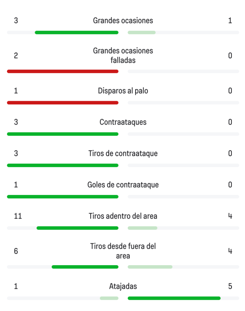 A la izquierda los números de Pachuca y lo avasallador que fue ante América