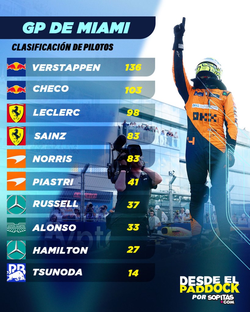 Clasificación de pilotos F1