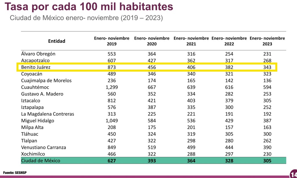 Las cifras de delitos en la CDMX