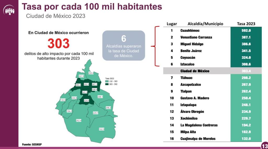 La incidencia delictiva en CDMX