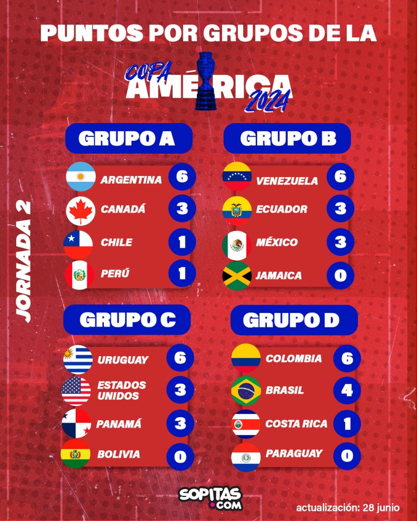 Clasificación grupos Copa América 2024
