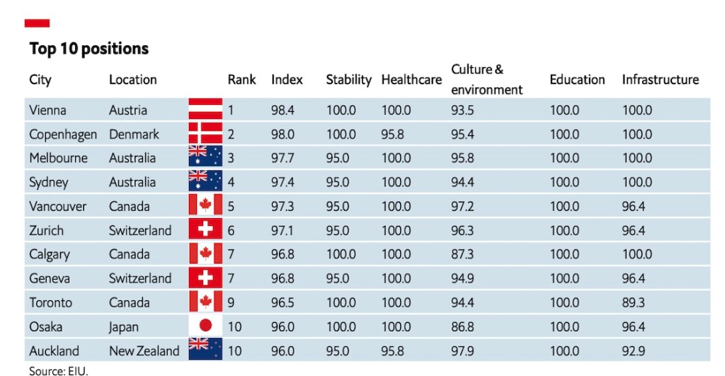 Estas son las 10 ciudades donde se vive mejor, según The Economist